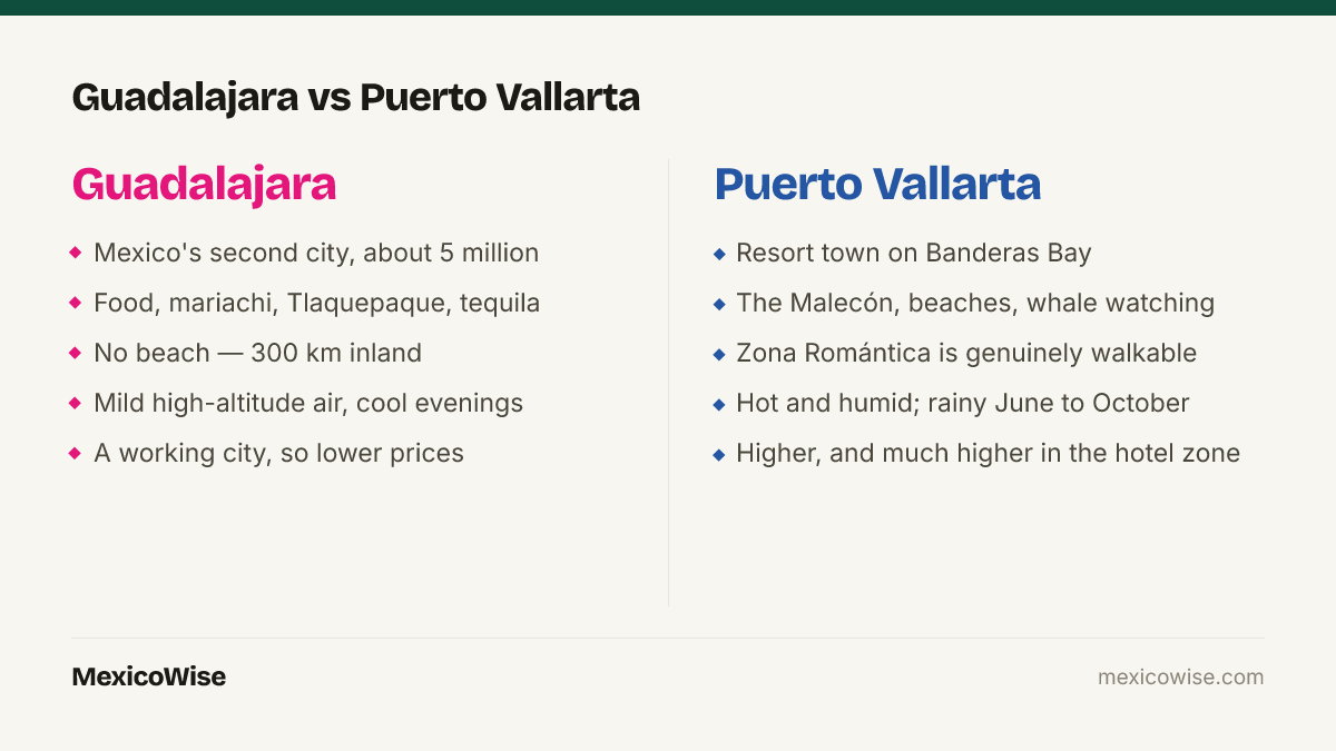 Guadalajara vs Puerto Vallarta: Guadalajara is Mexico's inland second city, known for food, mariachi and tequila country, with mild weather and lower prices; Puerto Vallarta is a resort town on Banderas Bay with beaches, a walkable Zona Romantica and higher prices.