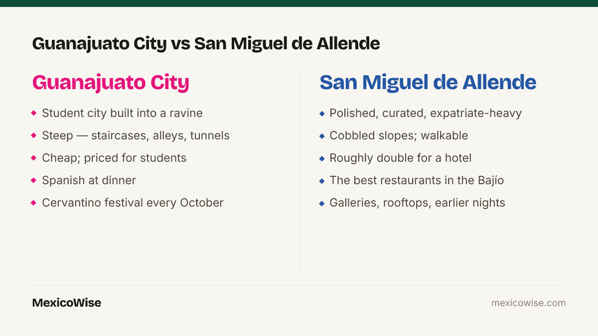 Guanajuato City vs San Miguel de Allende: Guanajuato is a steep, cheap student city in a ravine where dinner is in Spanish and the Cervantino festival runs each October; San Miguel de Allende is a polished expatriate town with the best restaurants in the Bajio, galleries and roughly double the hotel prices.