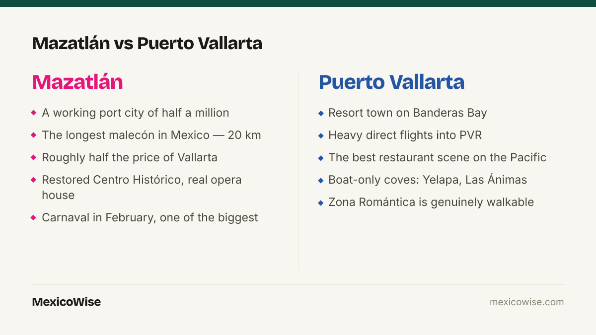 Mazatlan vs Puerto Vallarta: Mazatlan is a working Pacific port city of half a million with the longest malecon in Mexico, a restored historic centre and roughly half the prices; Puerto Vallarta is a resort town on Banderas Bay with heavy direct flights, the best restaurants on the Pacific and boat-only southern coves.