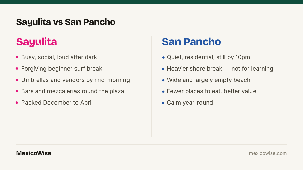 Comparison of Sayulita and San Pancho in Nayarit: Sayulita is busy and social with a beginner surf break, a crowded beach and a bar scene that peaks December to April; San Pancho is quiet and residential with a heavier shore break, an empty beach and better-value food.