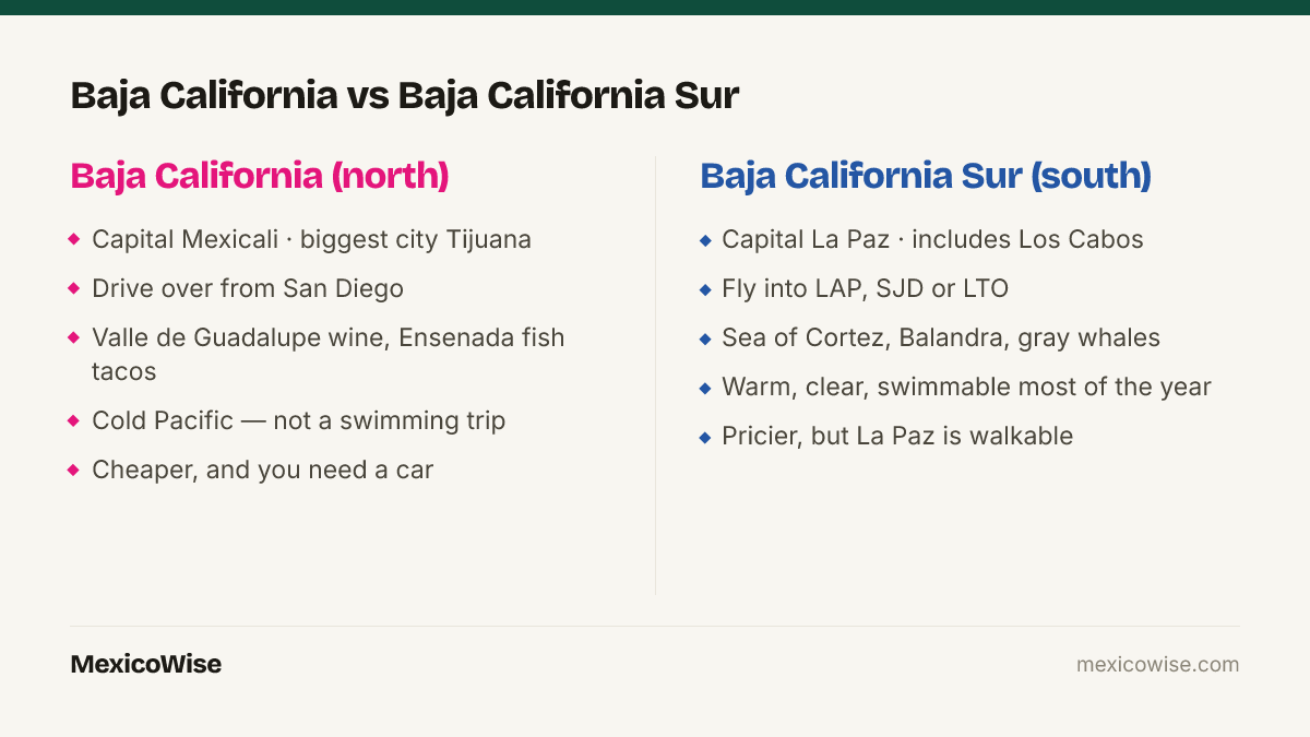 Comparison of Baja California and Baja California Sur: the northern state has its capital at Mexicali, is reached by road from San Diego, and offers Valle de Guadalupe wine and cold Pacific water; the southern state has its capital at La Paz, is reached by air, and offers the warm Sea of Cortez, Balandra beach and gray whales.