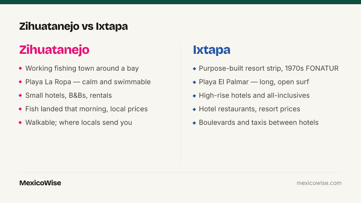Comparison of Zihuatanejo and Ixtapa on the Guerrero coast: Zihuatanejo is a working fishing town with the calm swimmable Playa La Ropa, small hotels and local prices; Ixtapa is a purpose-built 1970s resort strip with high-rise all-inclusives on the open-surf Playa El Palmar.